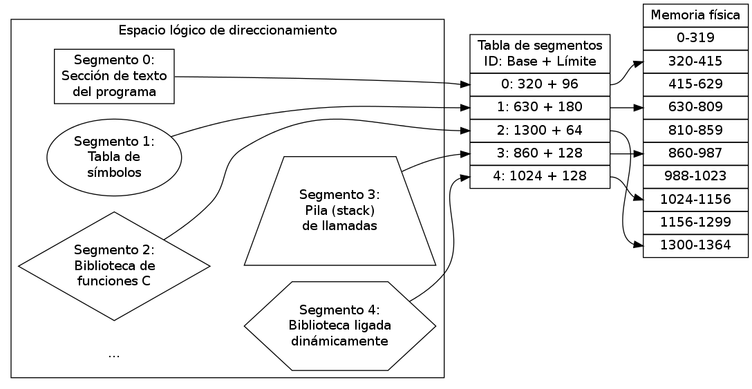 ./img/dot/segmentacion_de_memoria.png